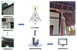 文物安全防雷預警監測系統-雷電臨近子系統