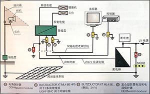 視頻監控系統的雷電和電涌保護-10年行業經驗更放心--易造防雷