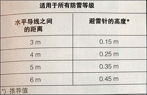 金屬屋頂的接閃裝置-防雷等級