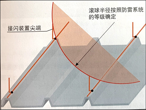 金屬屋頂的接閃裝置-避雷針