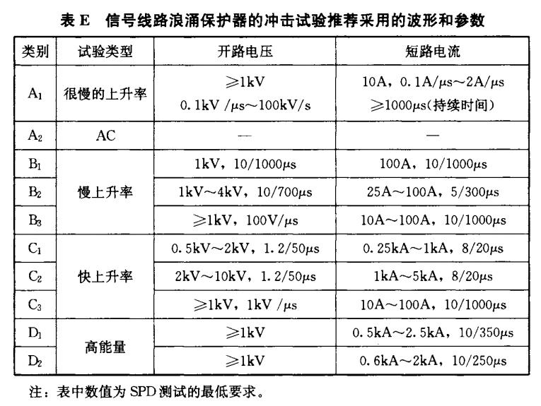 浪涌保護器的沖擊試驗分類-沖擊參數(shù)