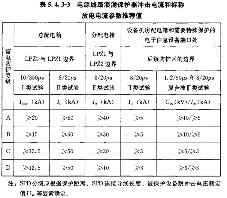 浪涌保護器的沖擊試驗分類-電流參數(shù)