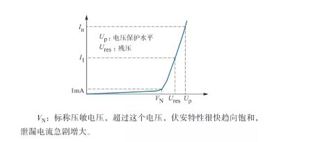 防雷器殘壓和電壓保護水平關(guān)系-殘壓