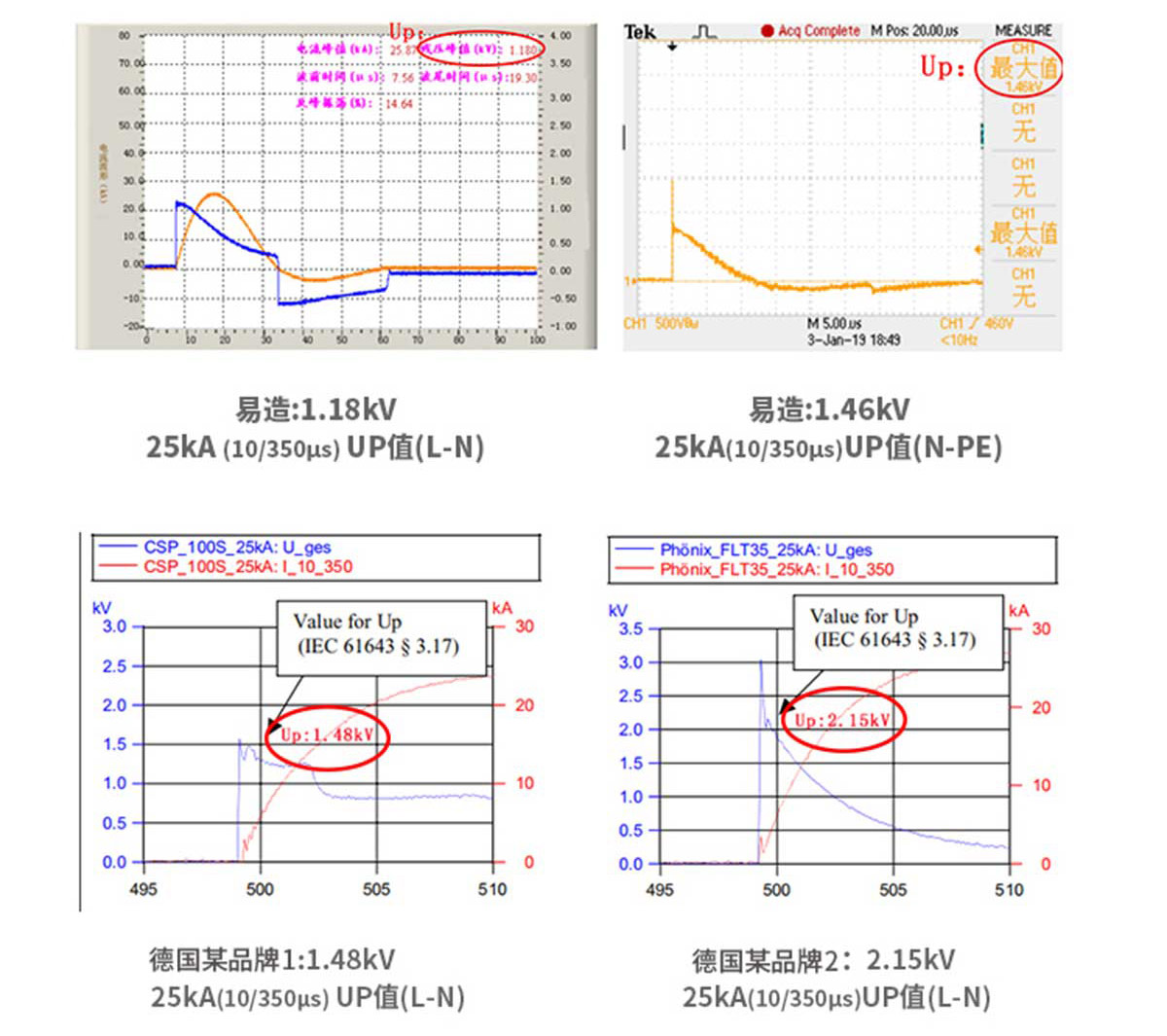 SPD浪涌保護器 殘壓低 保護設備持續有效