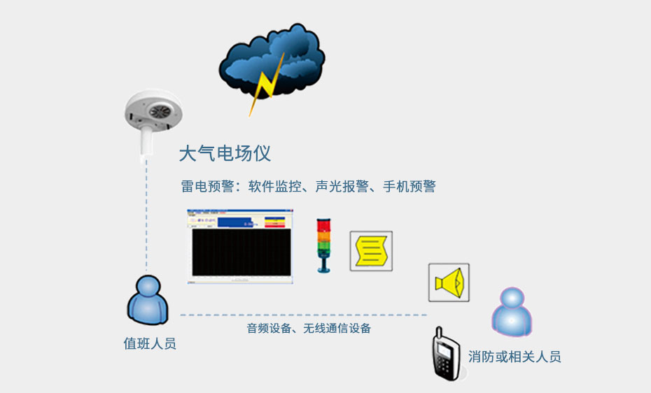 為什么要使用智能防雷監控系統