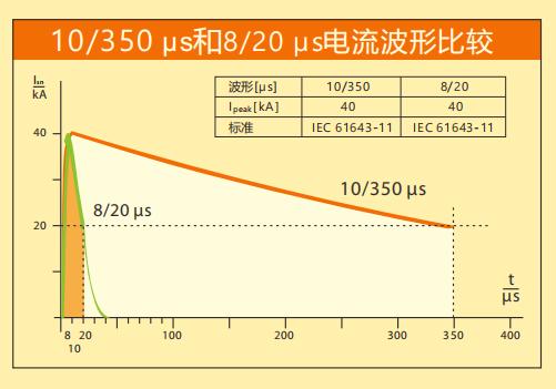 浪涌保護器t1t2差別-試驗波形