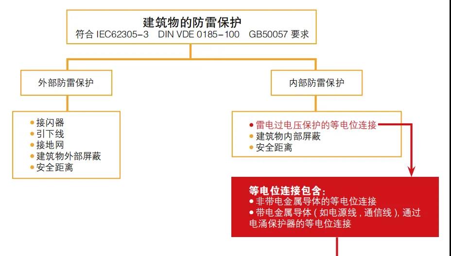 為什么雷雨天我們在室內不會觸電呢-建筑物防雷保護