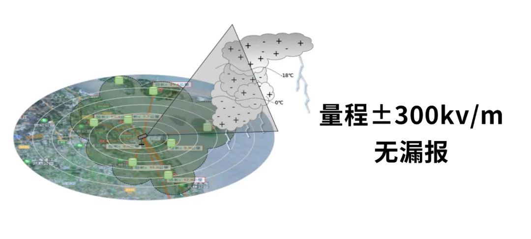 EW3.0雷電預(yù)警系統(tǒng)-量程±300kv/m 無漏報