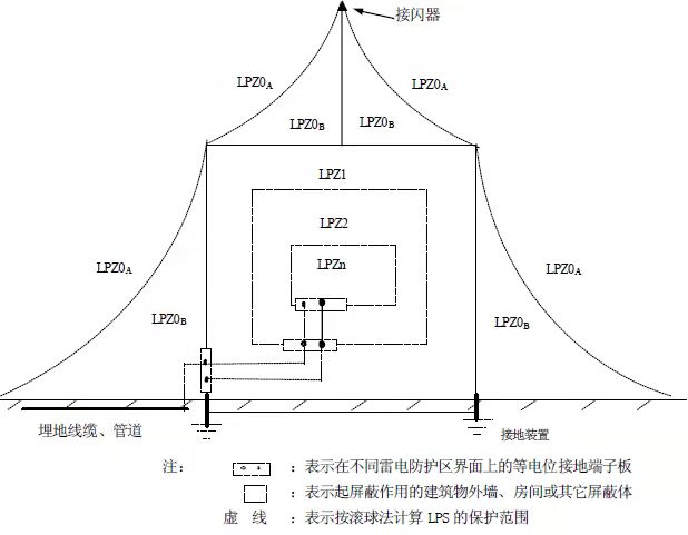 浪涌保護器t1t2差別-防雷分區