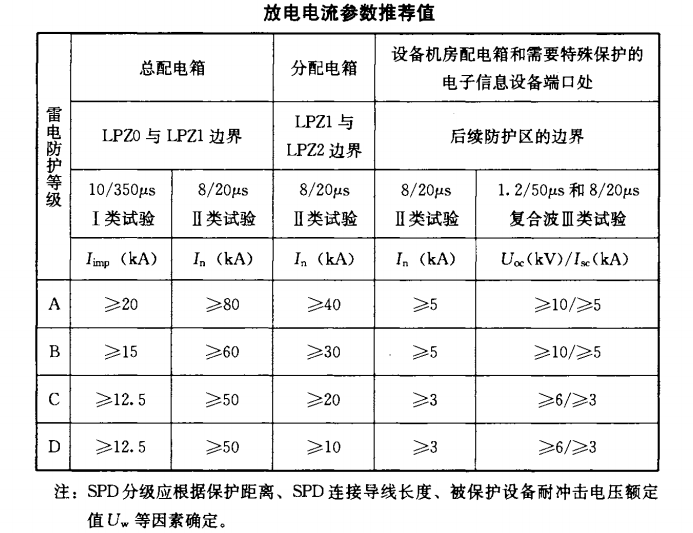 浪涌保護器放電電流參數推薦值