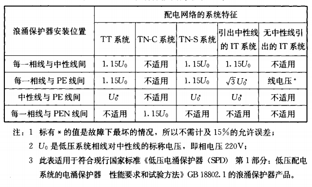 浪涌保護器配電網絡的系統特征