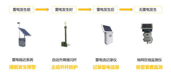 防雷四個階段