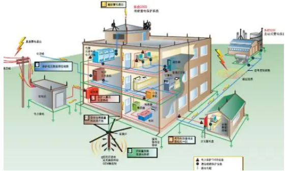 建筑物防雷設(shè)計規(guī)范—清楚規(guī)則才能更好防范--易造防雷