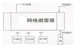 計算機網絡都要防雷了嗎？【杭州易造】