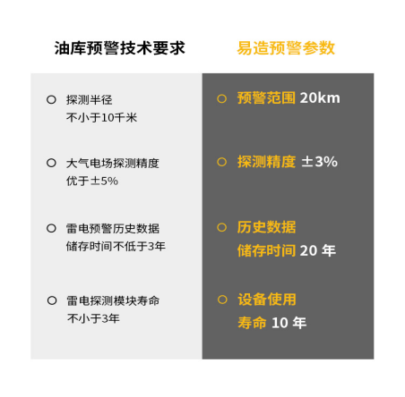 油庫雷電預警系統-油庫預警技術要求和易造預警參數