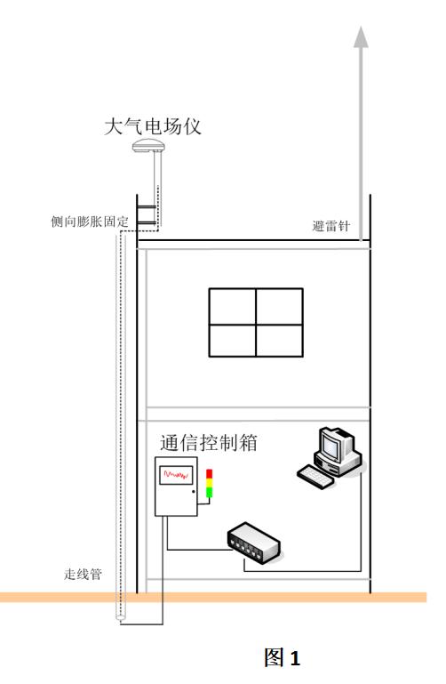 雷電預警系統的安裝要點
