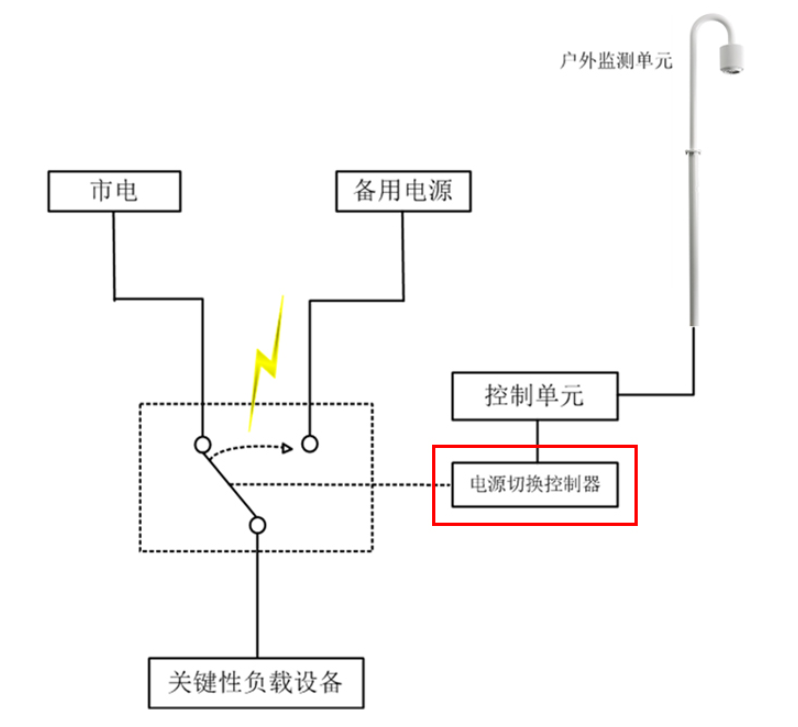 為什么機場要安裝雷電預警系統