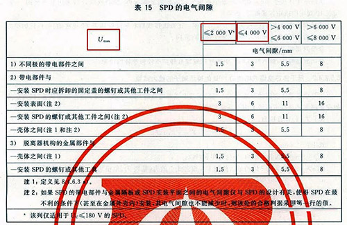 電涌保護器新增的測試參數