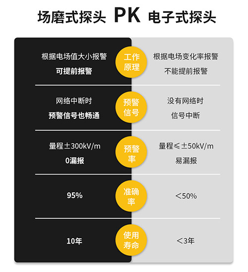 雷電預警裝置廠家_場磨式探頭