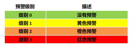 大型油氣儲存基地雷電預警系統-預警級別