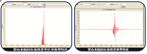 油庫雷電預警系統的工作原理-特征