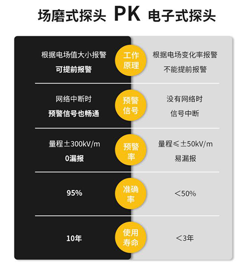 雷電預警系統價格-探頭對比