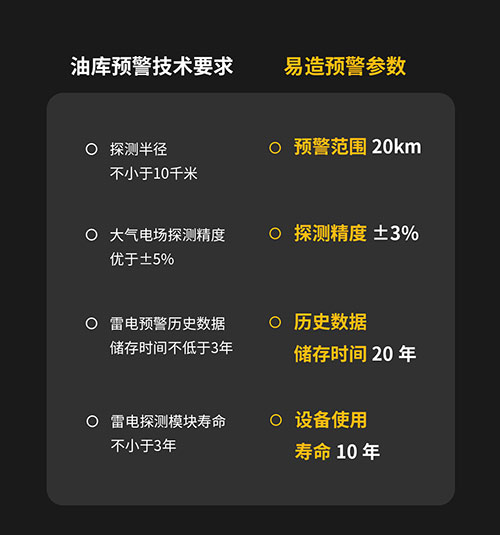 油庫雷電預警系統規范