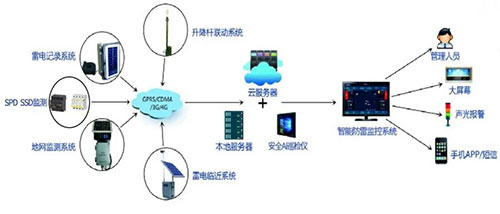 雷電預警系統軟件-控制功能