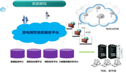 雷電預警系統軟件-管理功能