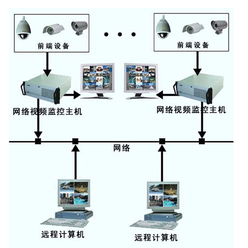 安防系統