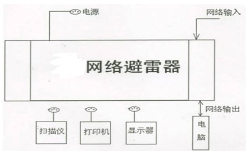 網絡防雷器