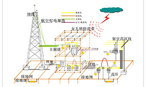 防雷系統—實現主動防雷,更安全--易造防雷