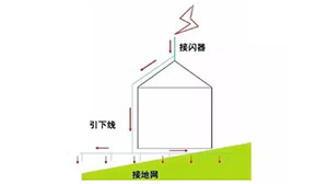 防雷類別怎么劃分—?jiǎng)澐忠罁?jù)是什么？本文來告訴你【易造防雷】