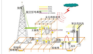 防雷系統(tǒng)—這么詳細(xì),你不看看--易造防雷