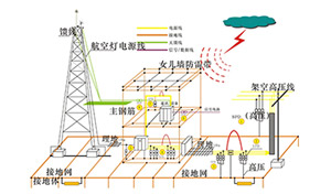 防雷系統—1文全知曉--易造防雷
