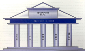 雷電防護系統的作用-干貨滿滿【易造防雷】