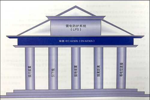 雷電防護系統-接地裝置、接地線