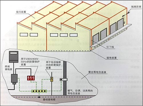 雷電防護系統-接山裝置、隔離距離