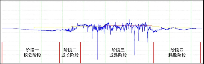 雷電預警系統(tǒng)-雷暴生命四周期