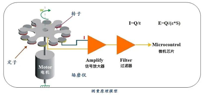 雷電預警系統(tǒng)-場磨式大氣電場儀