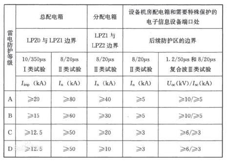 電源線路電涌保護器沖擊電流和標稱放電電流參數推薦值